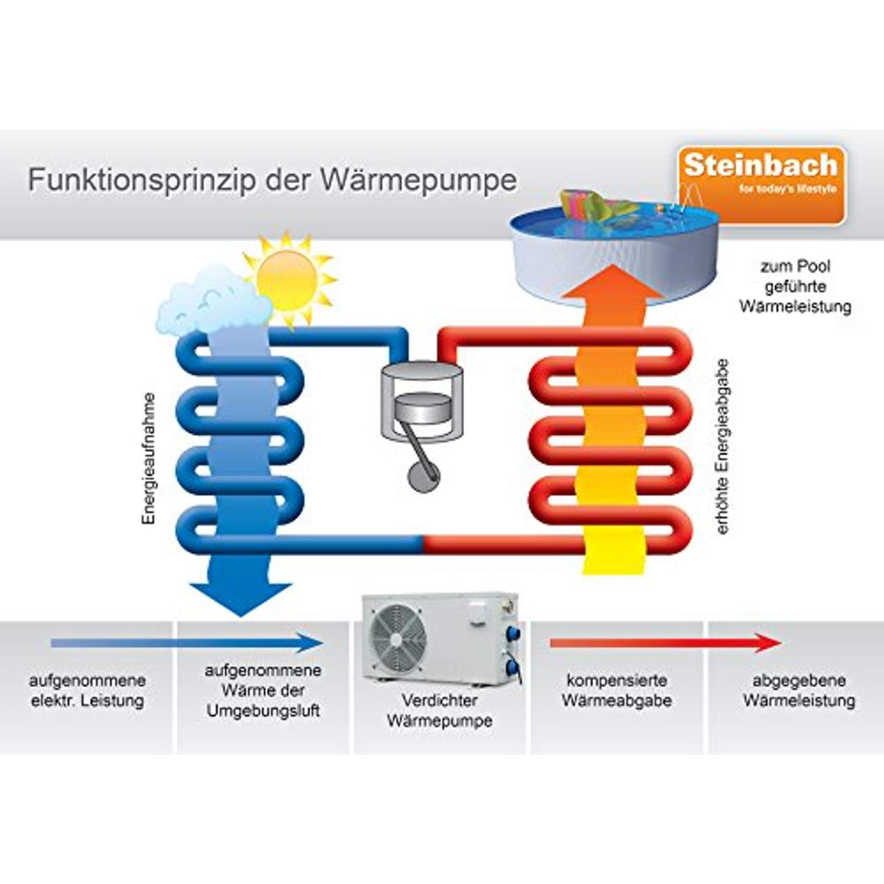 Steinbach Luft-Wärmepumpe Waterpower 8500