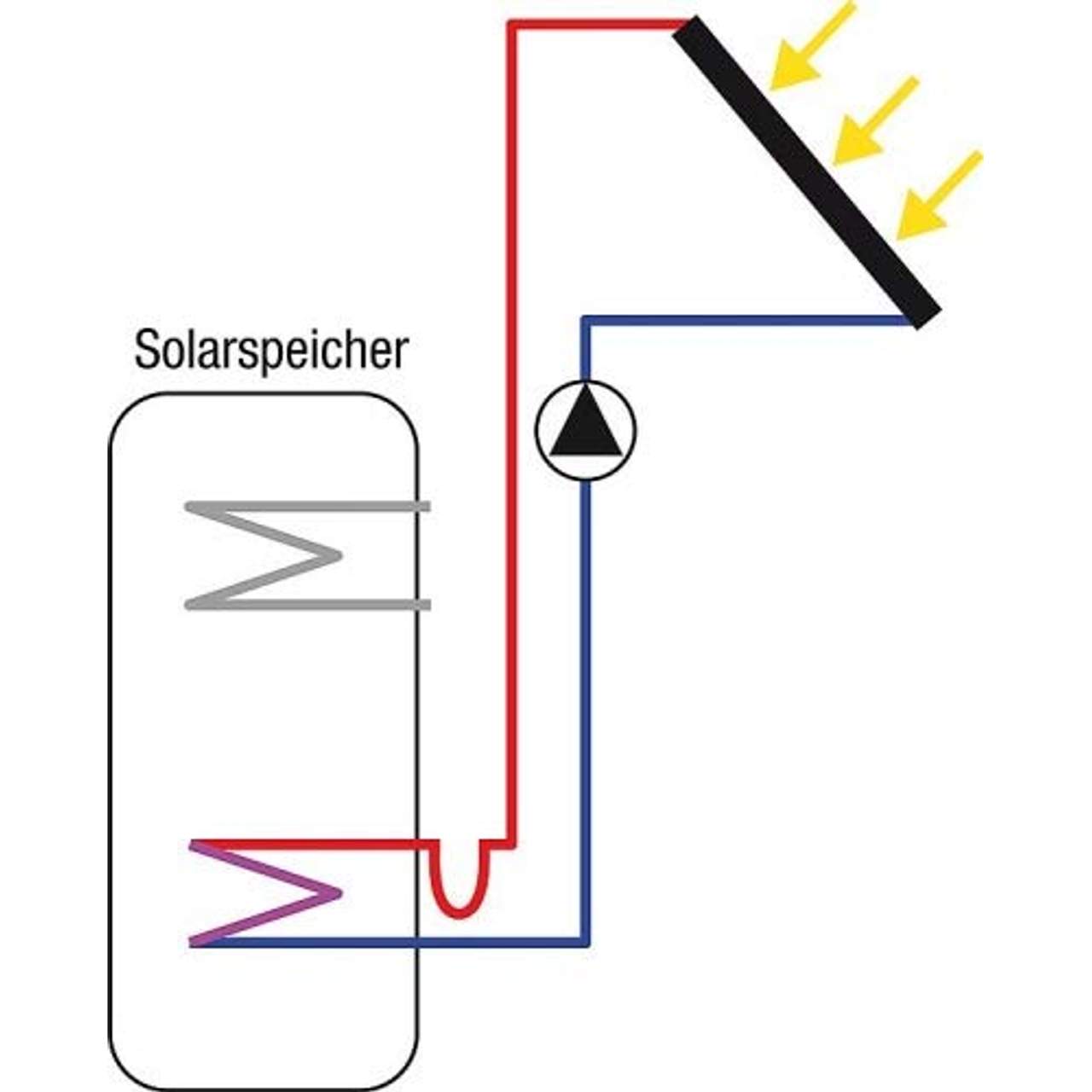 Solaranlage Paket Warmwasser Flachkollektoren 10,04m²