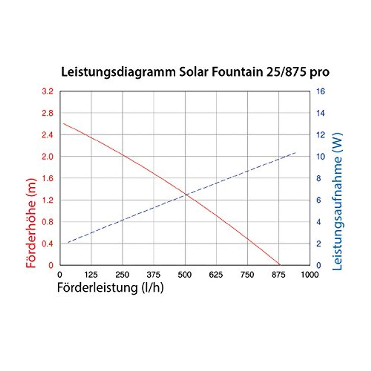Solar Teichpumpe 25 Watt Solarmodul 875 l/h Förderleistung 2,4 m Förderhöhe