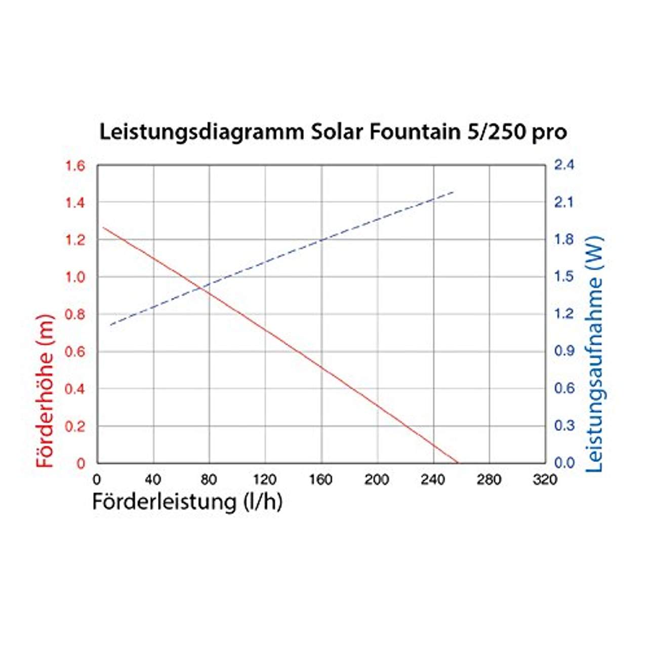 Solar Teichpumpe 5 Watt Solarmodul 250 l/h Förderleistung 100 cm Förderhöhe