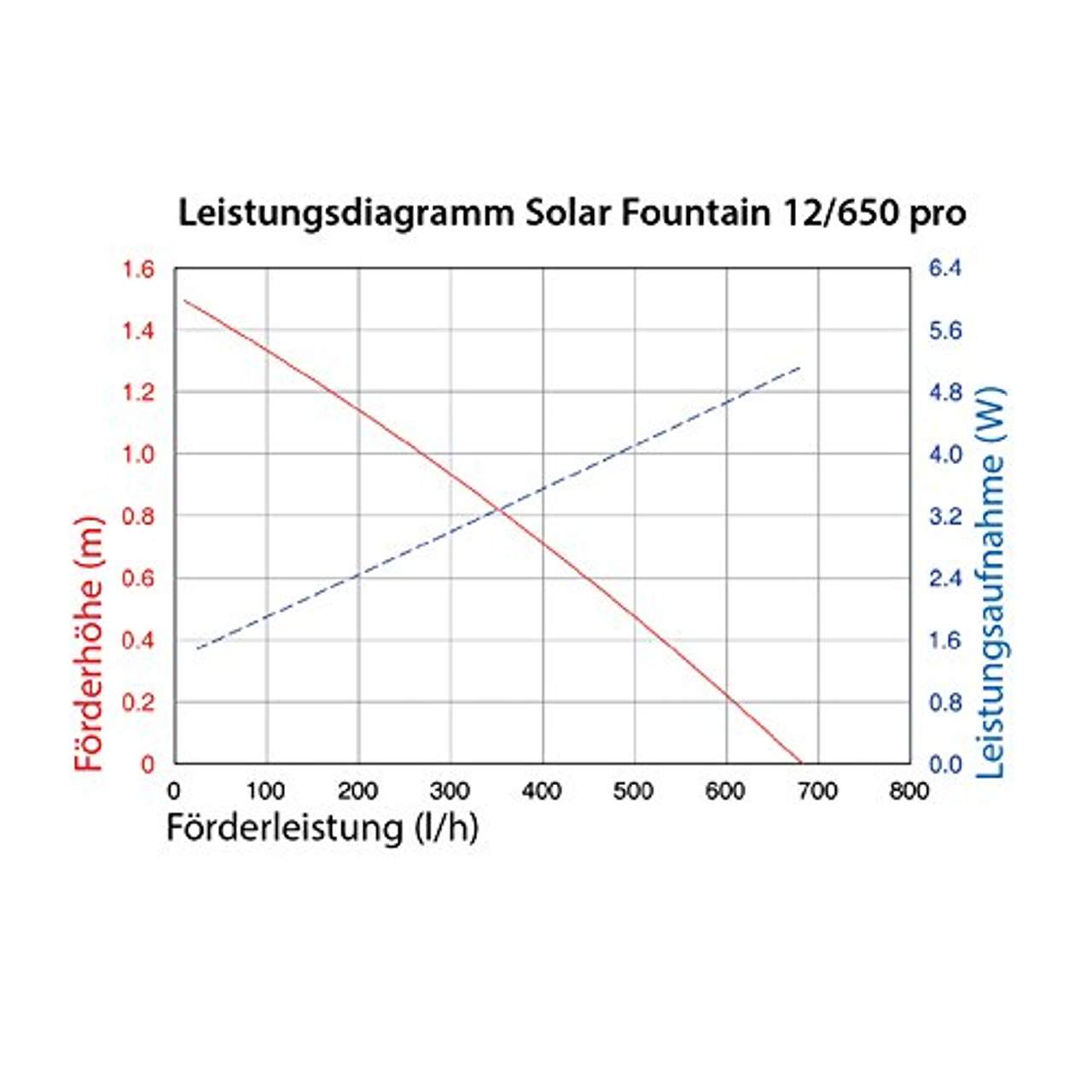Solar Teichpumpe 12 Watt Solarmodul 650 l/h Förderleistung 1,4 m Förderhöhe