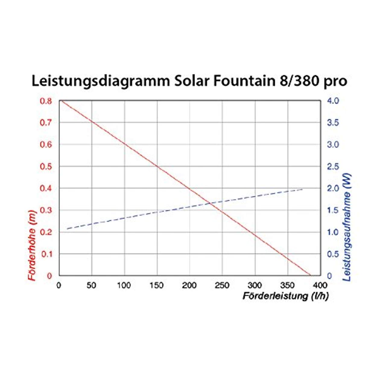Solar Teichpumpe 8 Watt Solarmodul 380 l/h Förderleistung 70 cm Förderhöhe