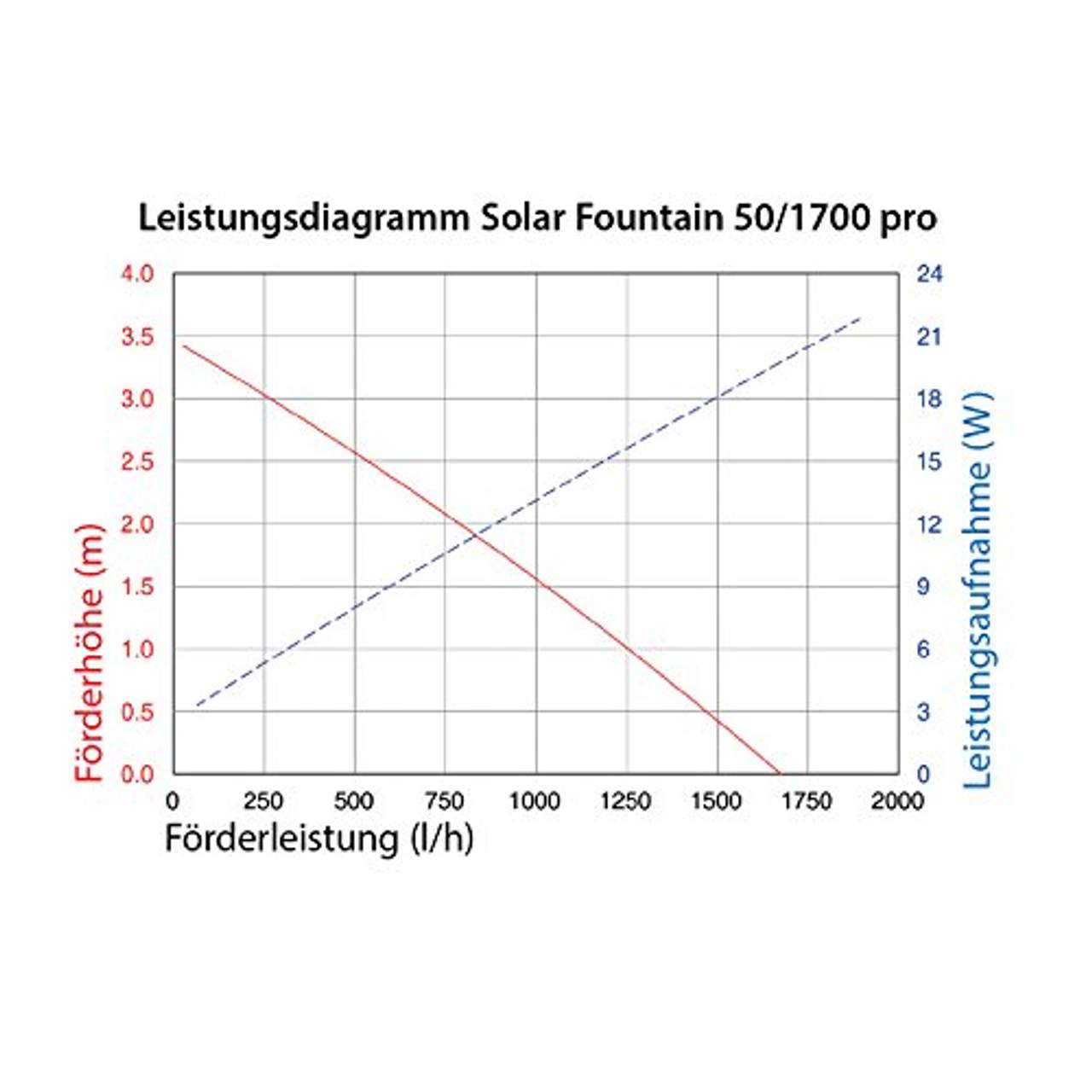Solar Teichpumpe 50 Watt Solarmodul 1750 l/h Förderleistung 3,0 m Förderhöhe