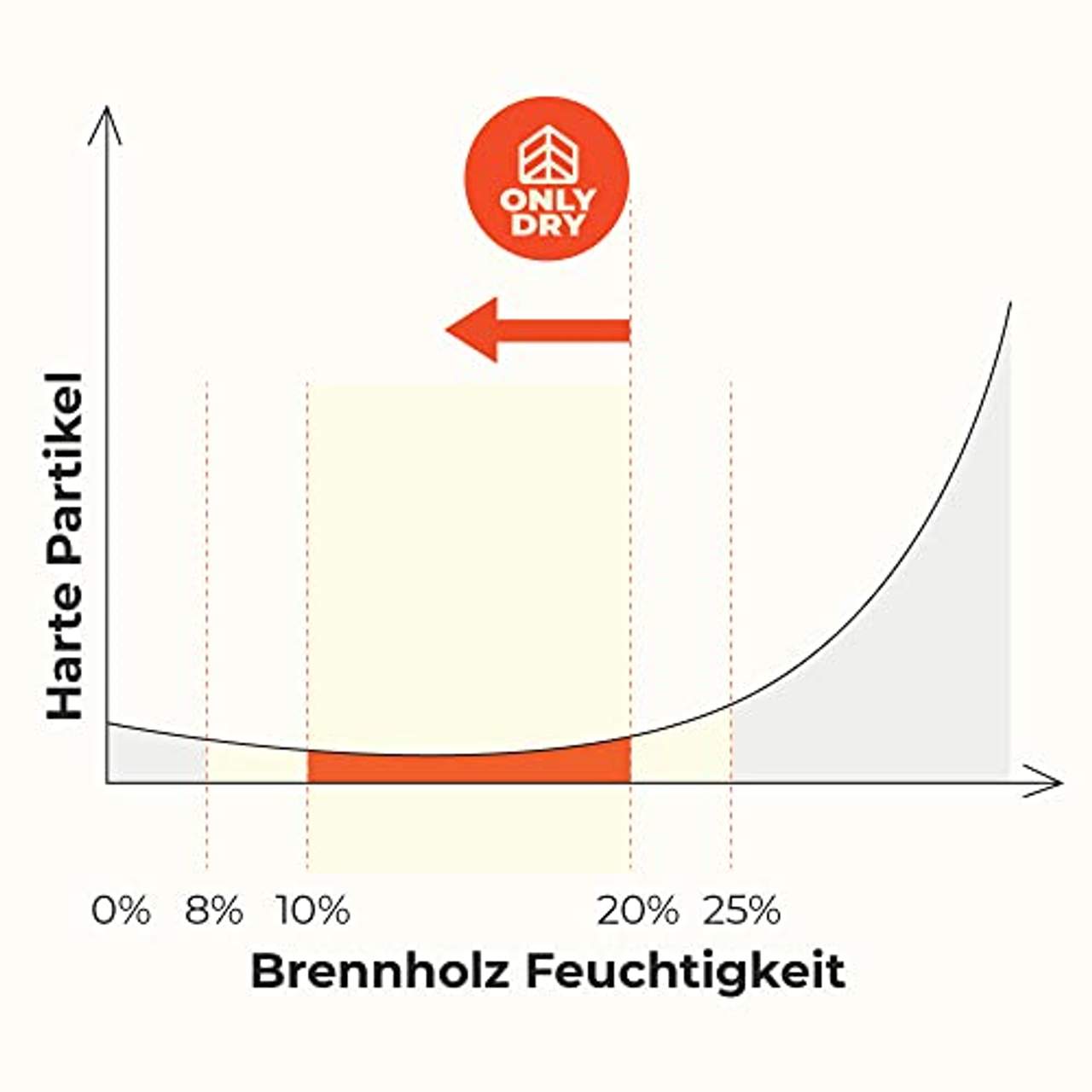 Onlydry Brennholz mit weniger als 18% Feuchtigkeit Palette