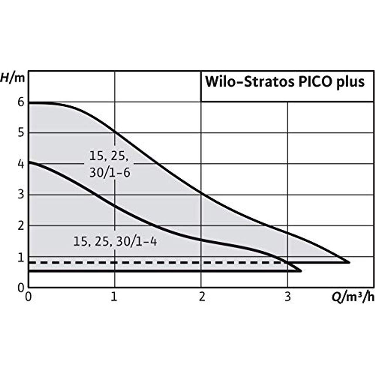 Wilo-Stratos PICO plus 25/1-4-130 Hocheffiziente Heizungspumpe