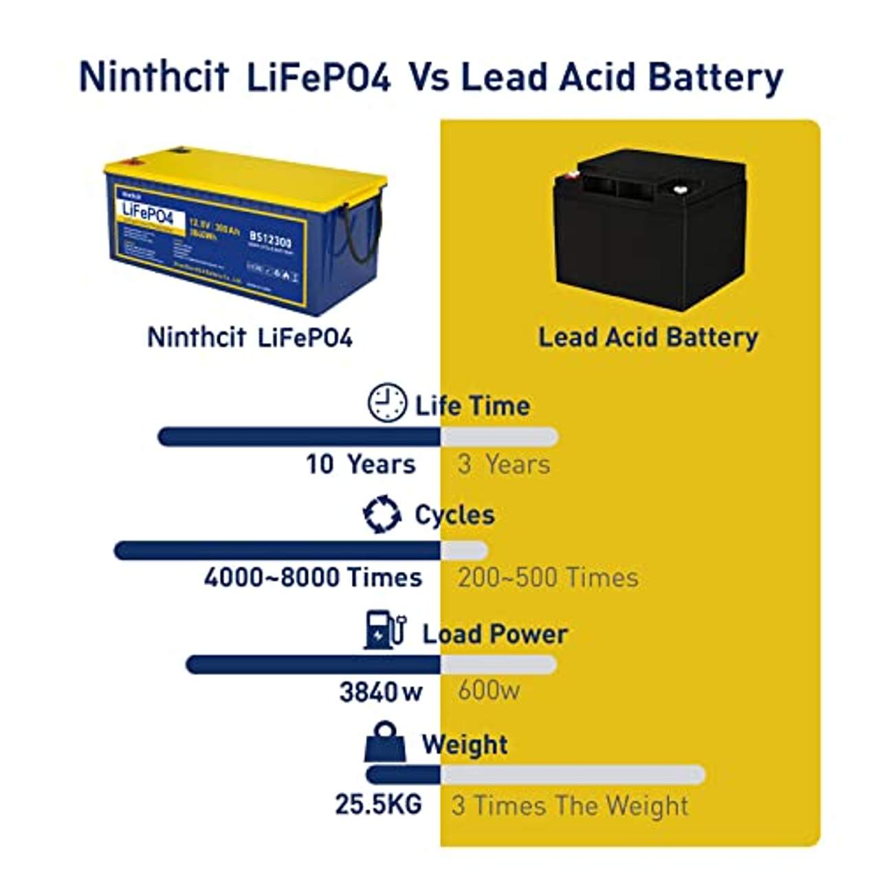 ninthcit Lithium Deep Cycle Battery 12V 300AH Wiederaufladbare Lithium