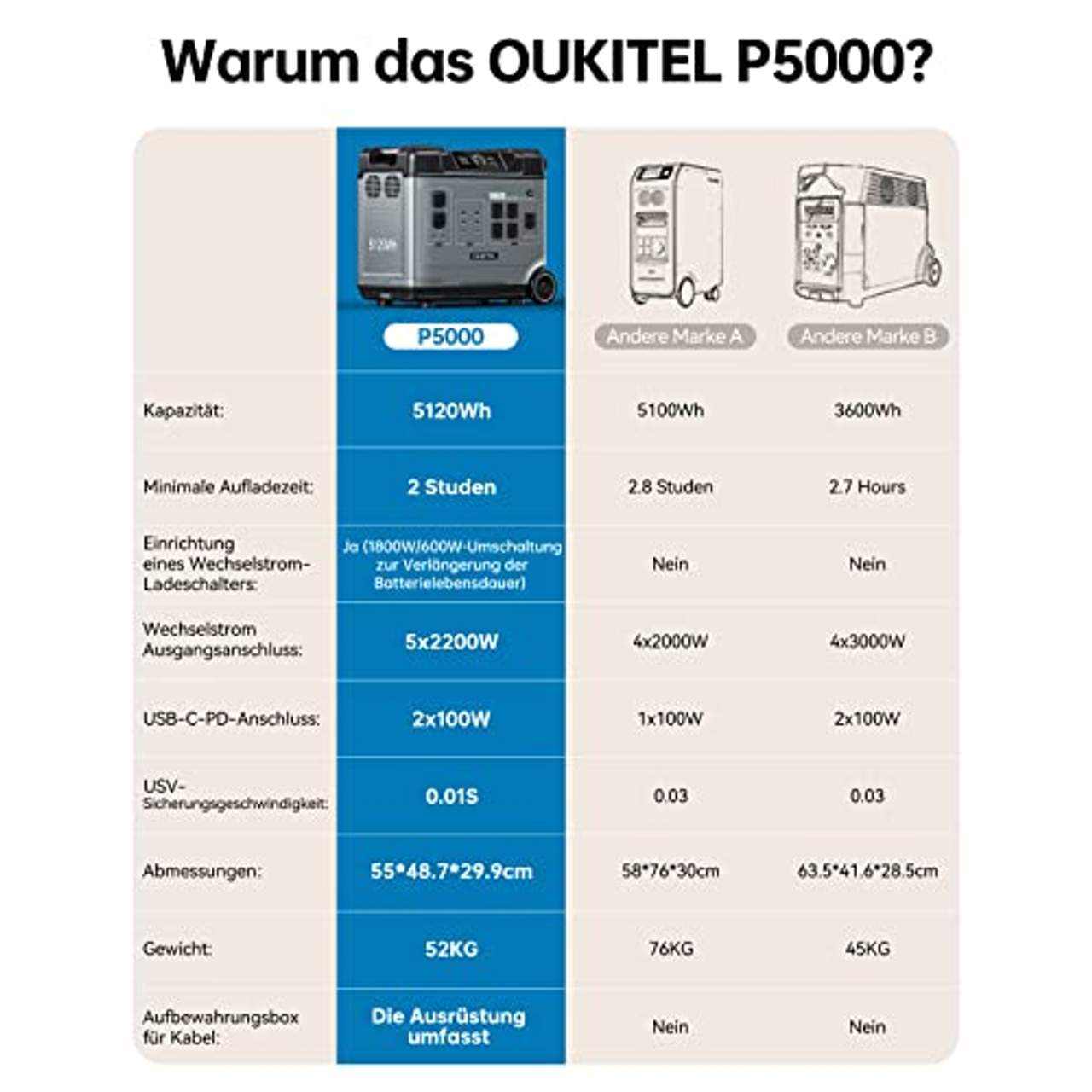 Oukitel P5000 Powerstation Solargenerator 5120 Wh