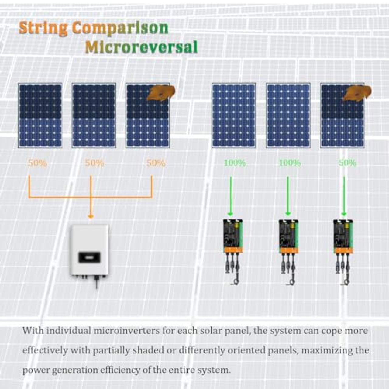 Y&H 700W Solar Grid Tie Inverter DC26-46V zu AC230V Reiner Sinus-Mikro-Wechselrichter