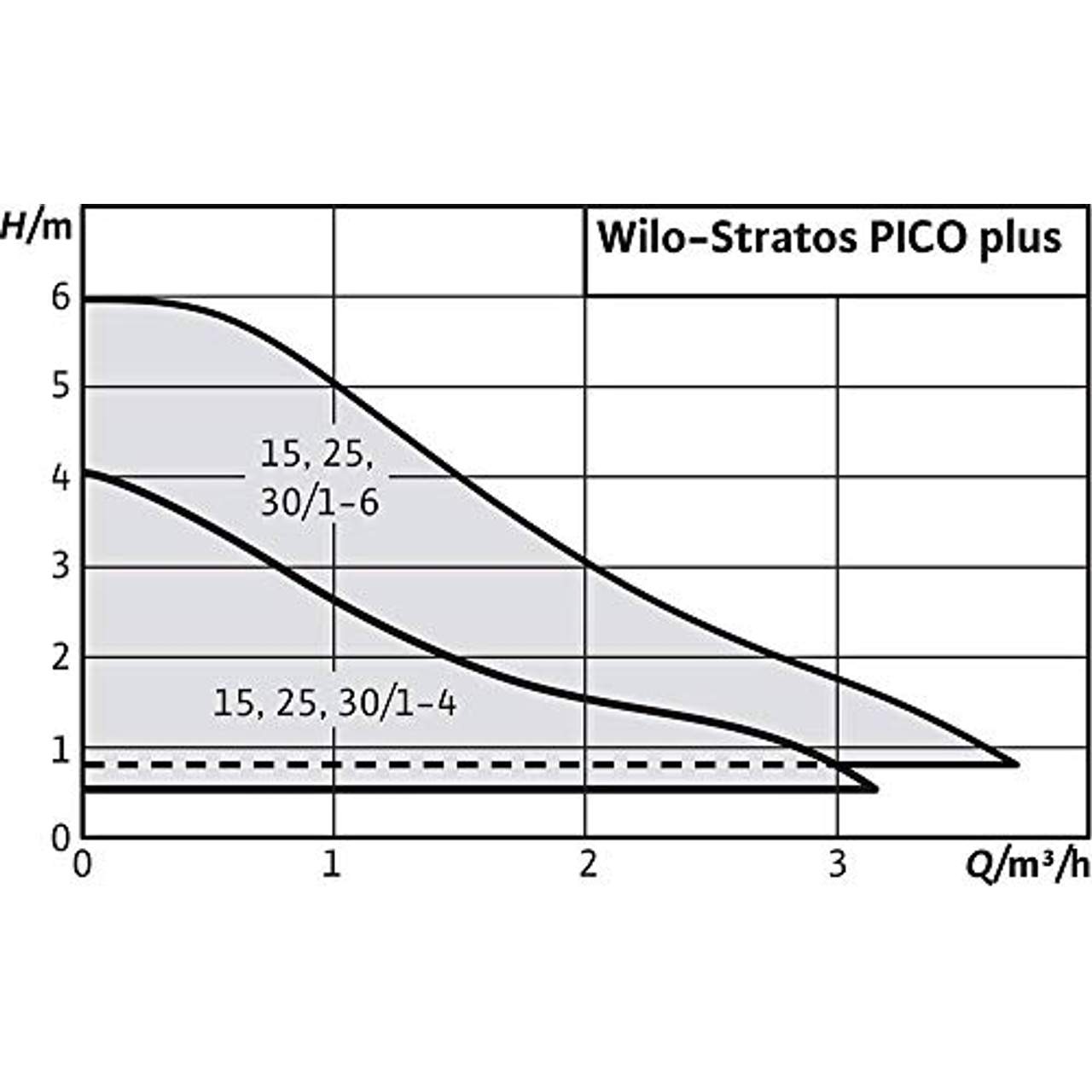 Wilo 4132453 Hocheffizienzpumpe Stratos Pico elektronisch kommutierter