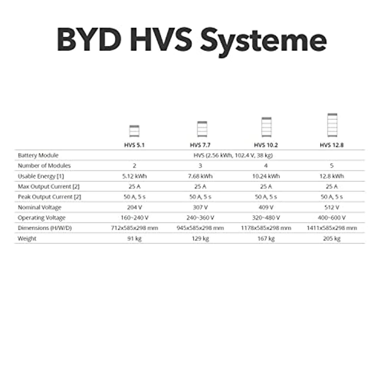 Power Werk BYD HVS Speicher 5.1 kWh