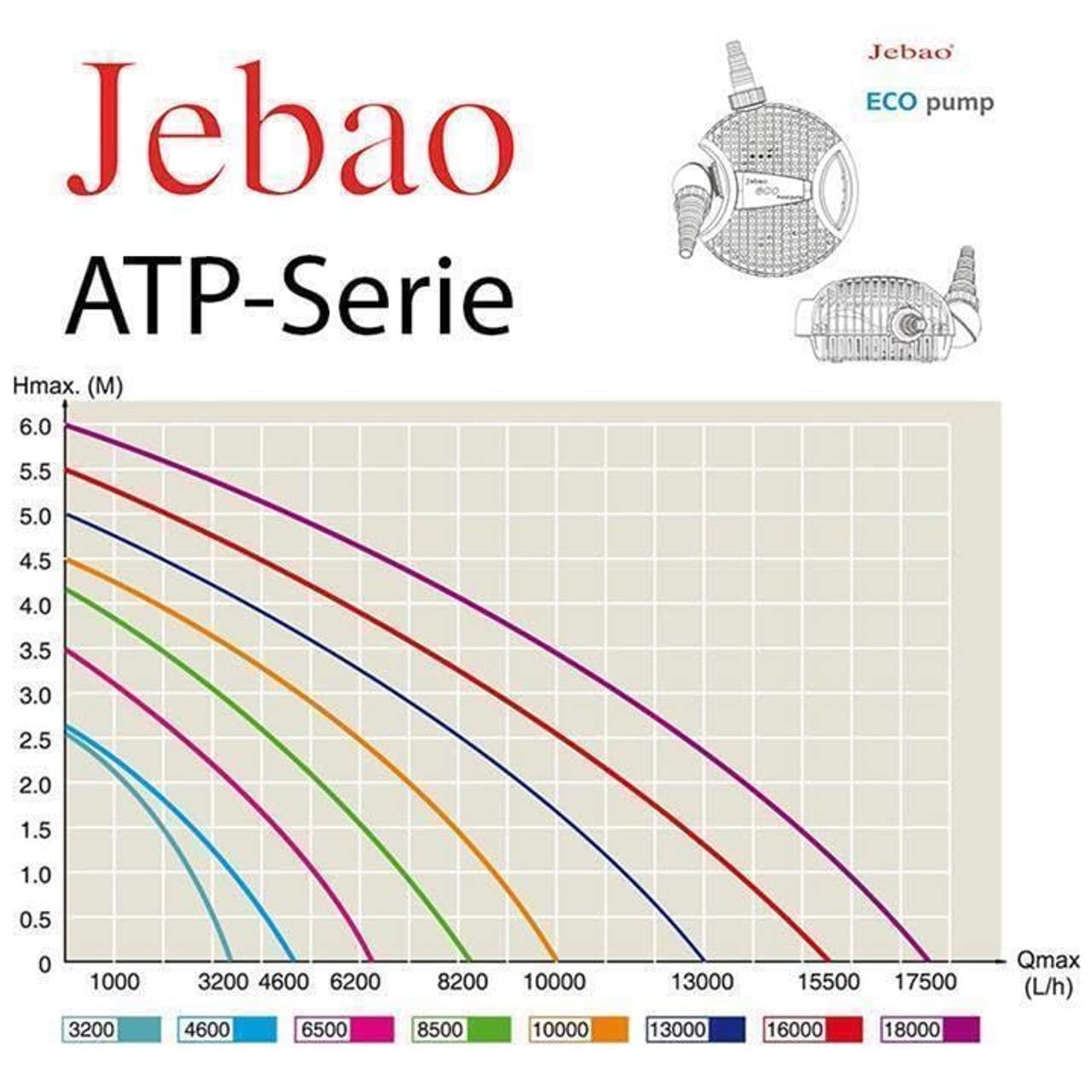 Jebao Teichpumpe Eco ATP18000 Liter Pumpe ECO-Technologie 17500 l/h 230V