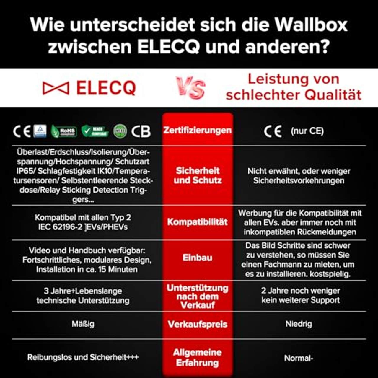 ELECQ Wallbox 22kw RFID-Karte